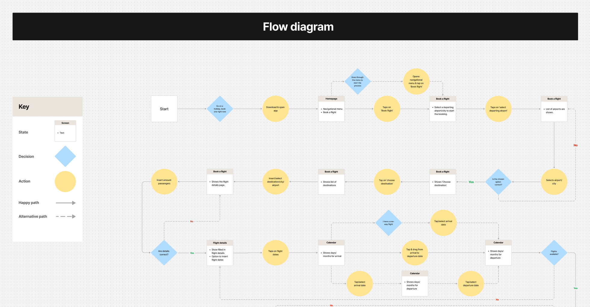 Flow diagram